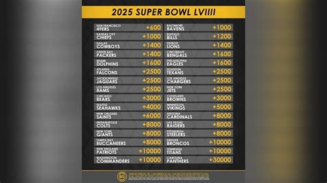 Super Bowl Odds 2025: Betting on Super Bowl 59 (LIX) .